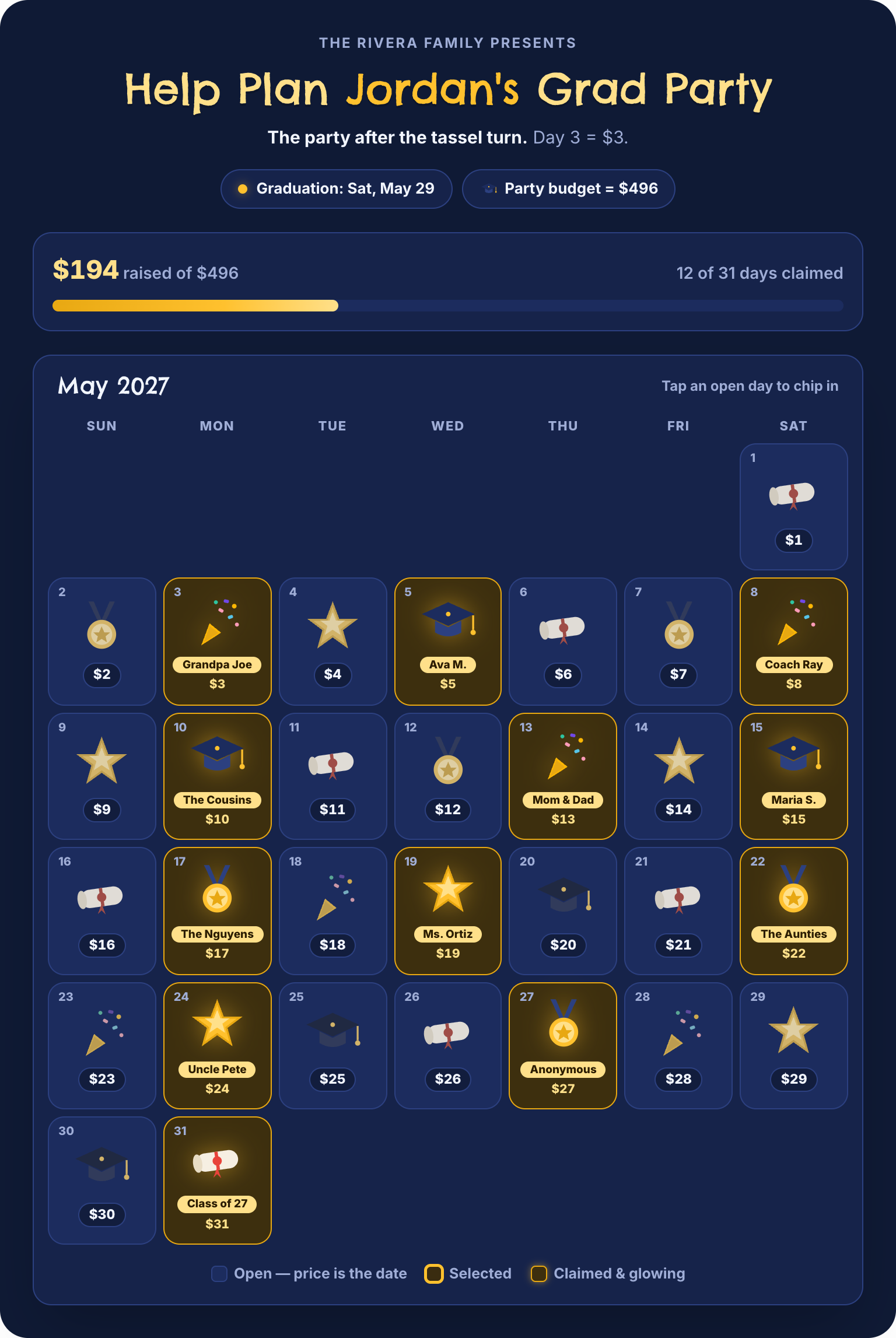 Graduation gift fundraiser calendar for May, 12 of 31 days claimed by Mom & Dad, Grandpa Joe and others, $194 raised of $496.
